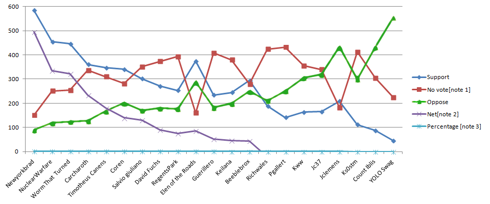 A line chart of votes across a region, with 4 lines of different colors tracking over time.